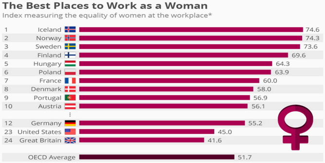 Northern Europe Best for Working Women