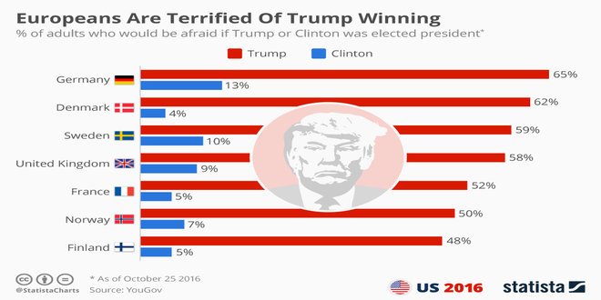 Europeans Fear Trump Win